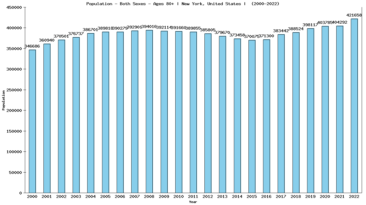 Graph showing Populalation - Elderly Men And Women - Aged 80+ - [2000-2022] | New York, United-states